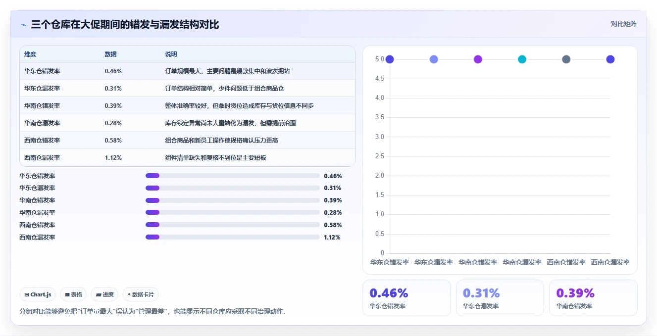 电商仓储管理：多仓企业老板关心什么：旺季保障能否解决错发漏发