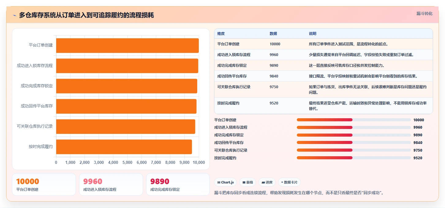 电商库存选择标准：多仓同步维度如何评估进阶玩法