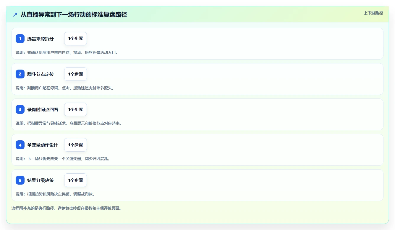 直播数据复盘：选品团队核心指标：判断主播表现是否正在缓解场观高但不成交
