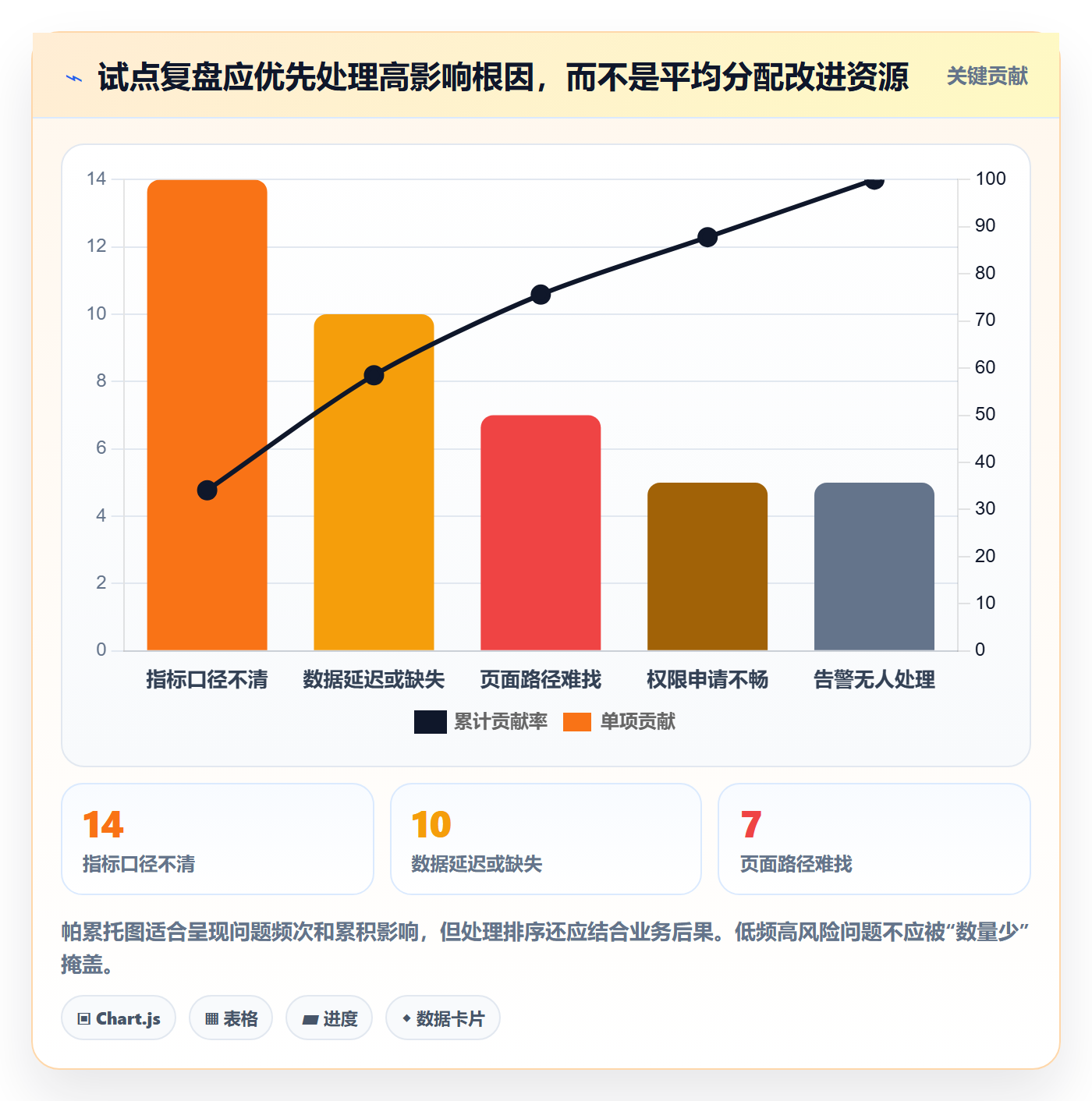 bi 平台管理要点：仪表盘的系统搭建如何设计