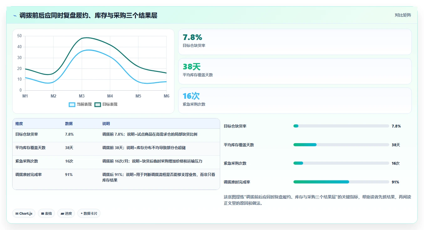 电商仓储管理：采购人员老板关心什么：多仓调拨能否解决补货凭感觉