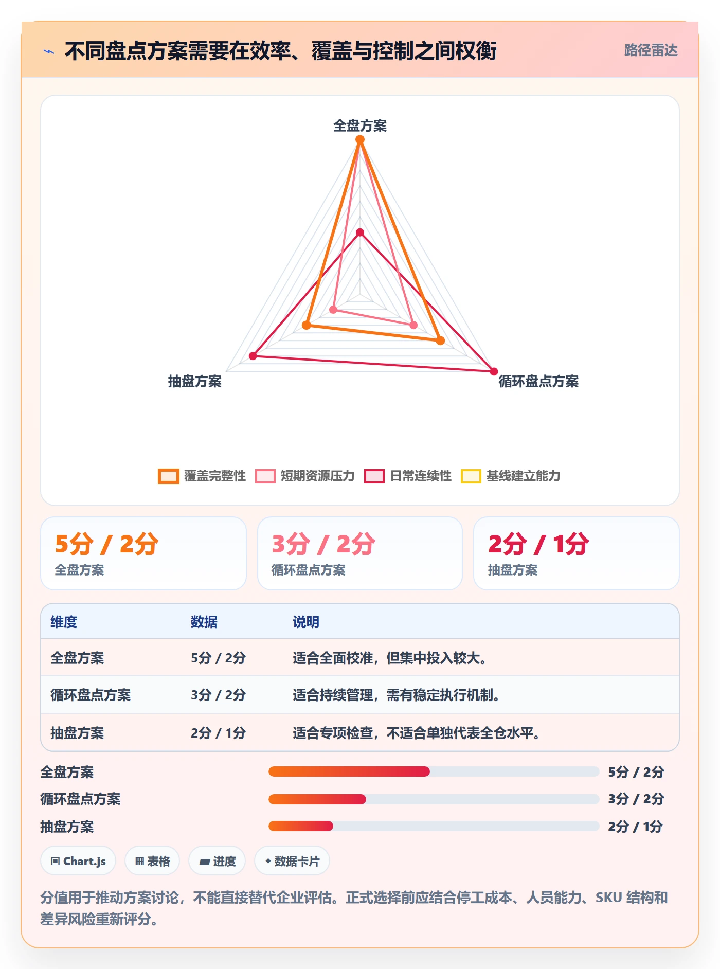 库存管理系统方案设计：盘点管理场景的增长策略怎么做