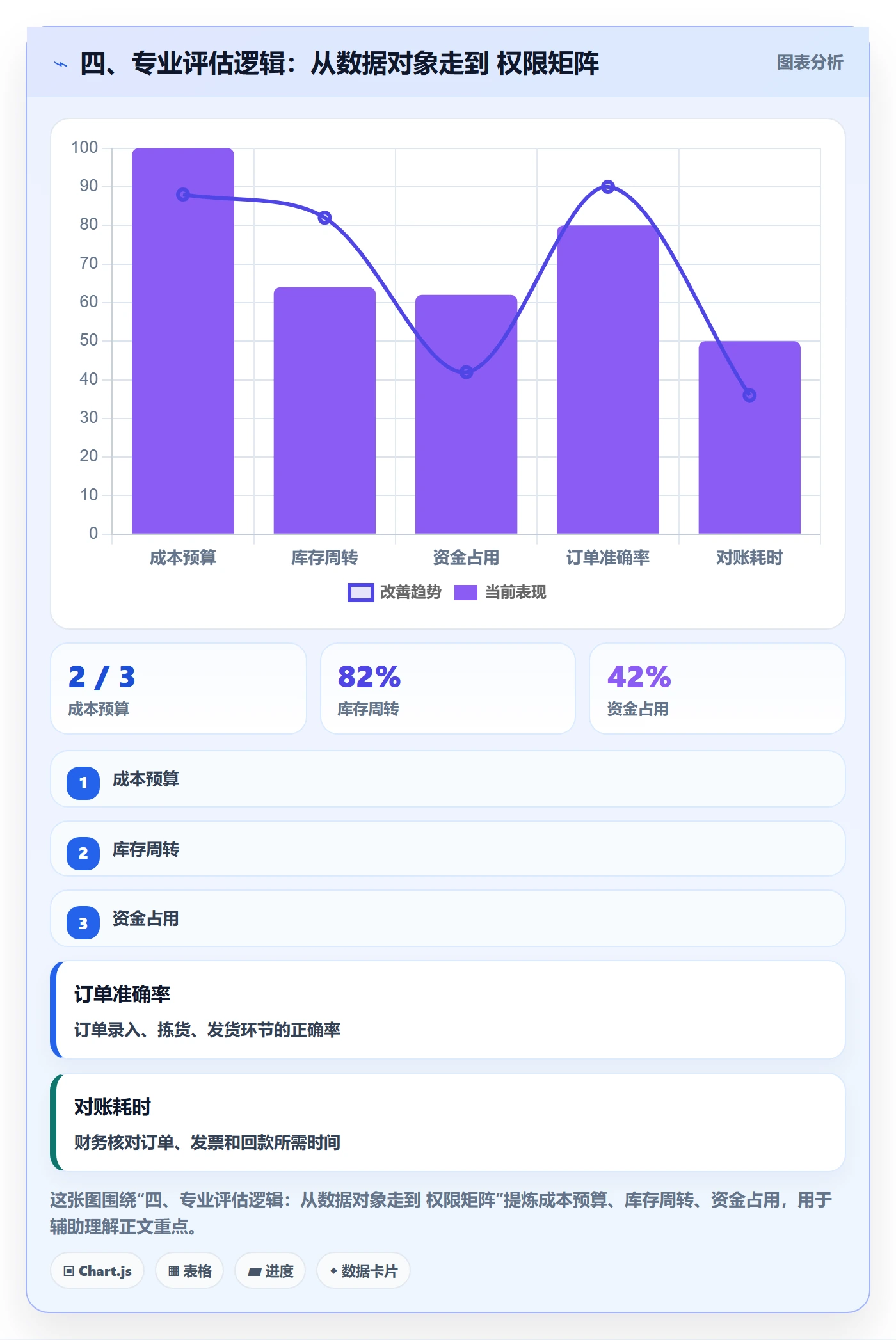 四、专业评估逻辑：从数据对象走到 权限矩阵