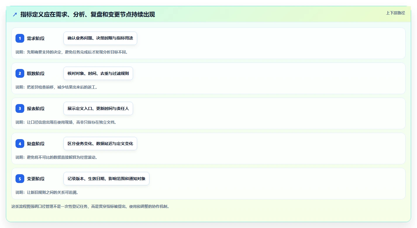 运营数据运营框架：把指标口径纳入效率提升
