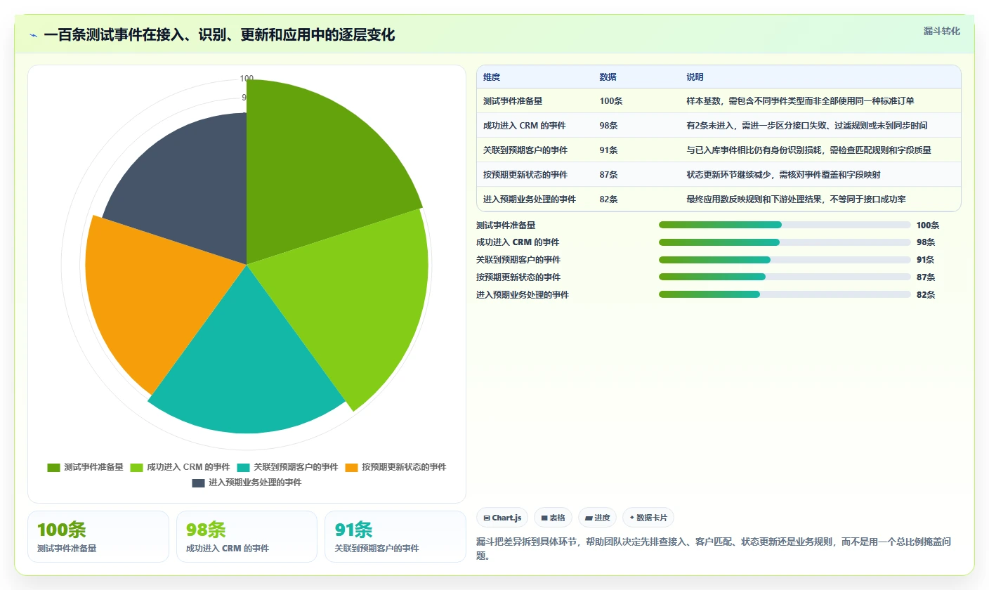 电商crm系统检查方法：通过数据打通评估核心功能质量