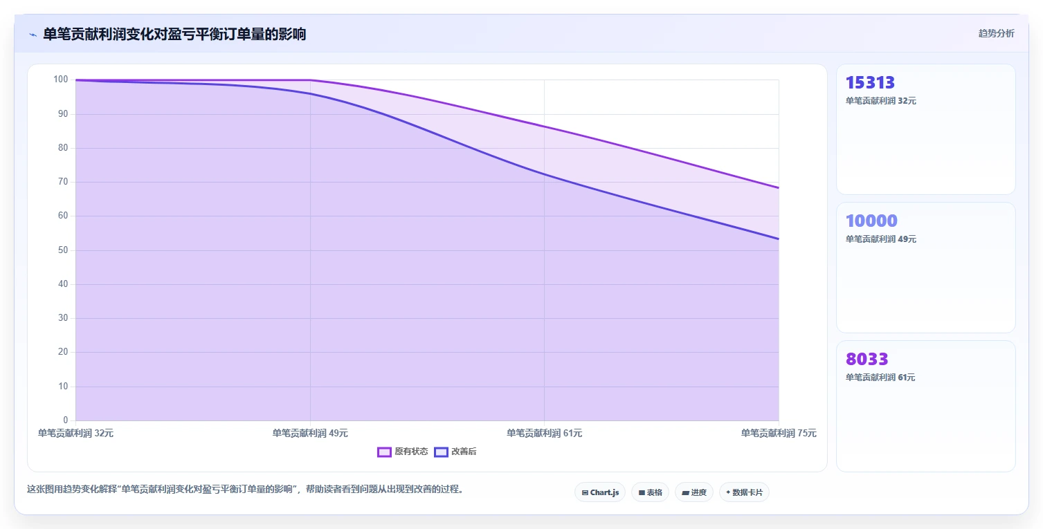 电商利润计算：品牌商家核心指标：判断盈亏平衡是否正在缓解平台费用不清