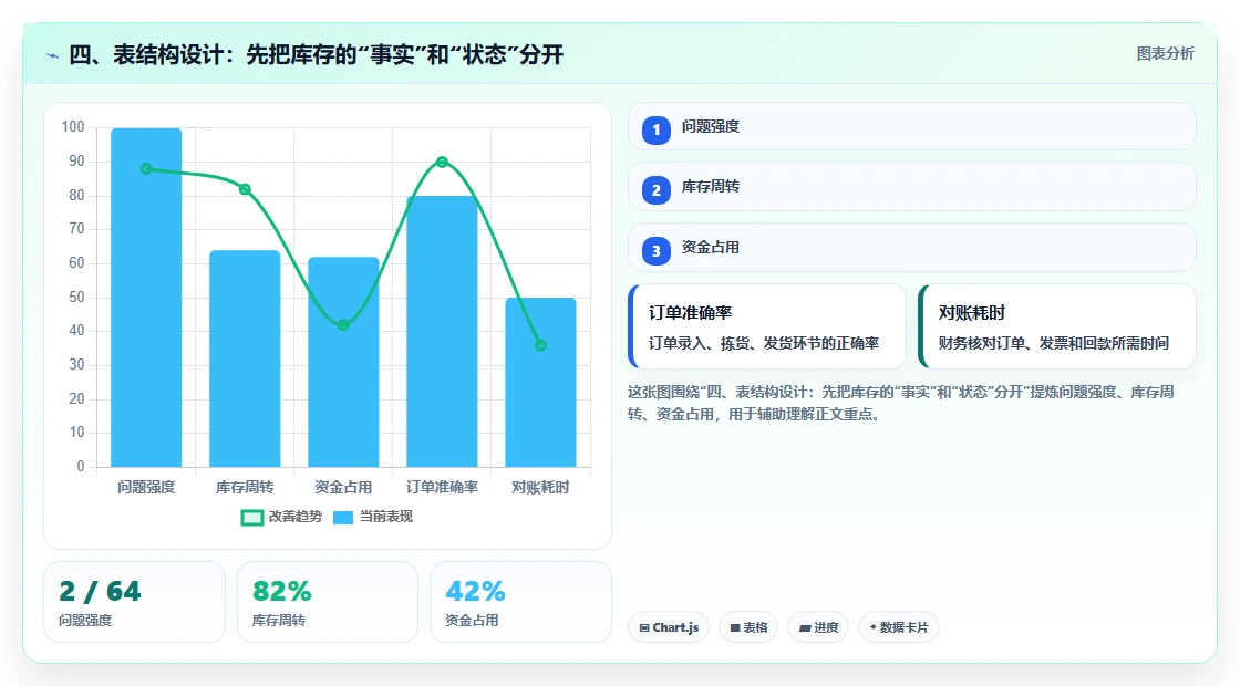 四、表结构设计：先把库存的“事实”和“状态”分开