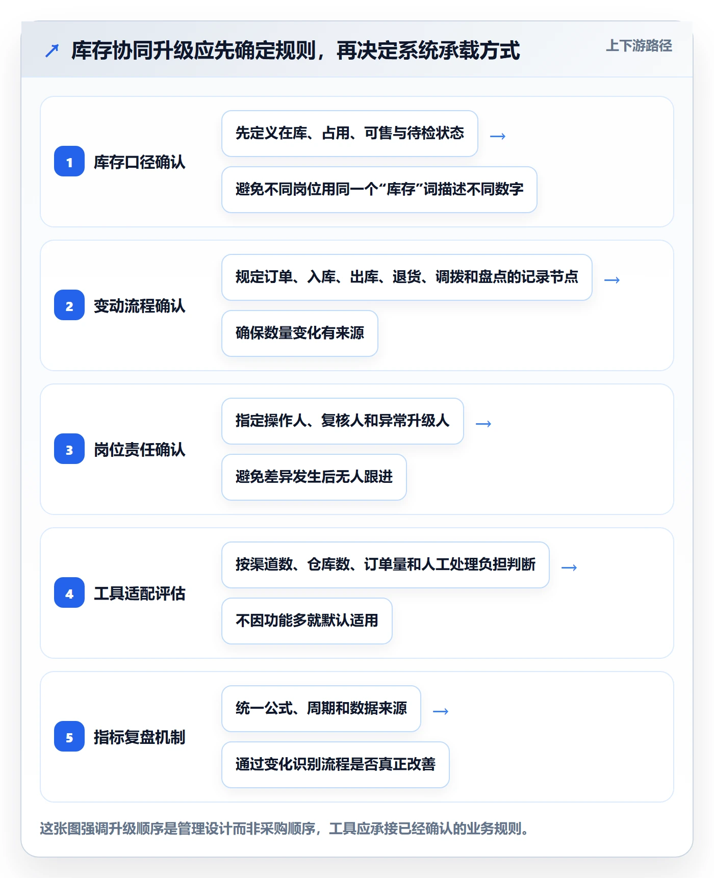 店铺运营管理升级方案：用标准化管理改善库存协同