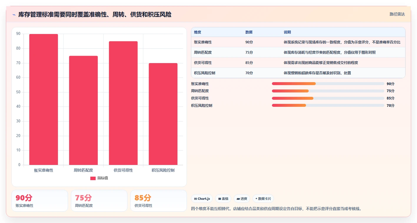 店铺运营包括哪些方面执行标准：库存管理环节如何体现指标体系