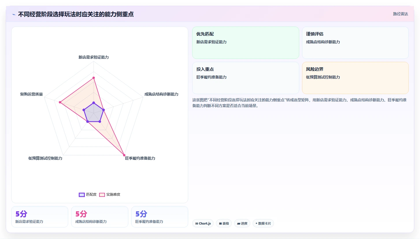 如何运营好一个店铺怎么选？数据复盘相关的进阶玩法判断标准