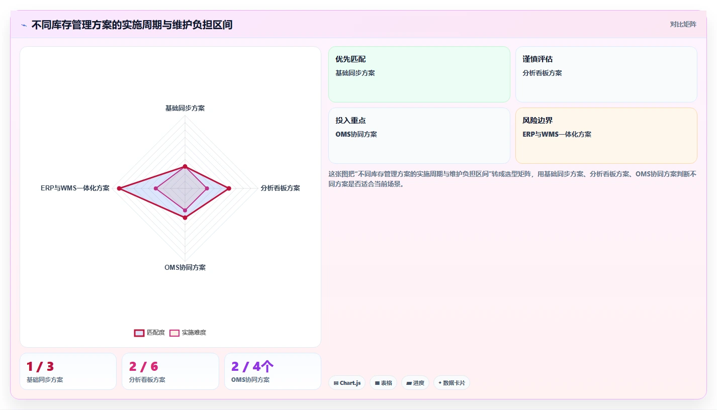 电商库存数据方法：用渠道占用支撑工具对比判断