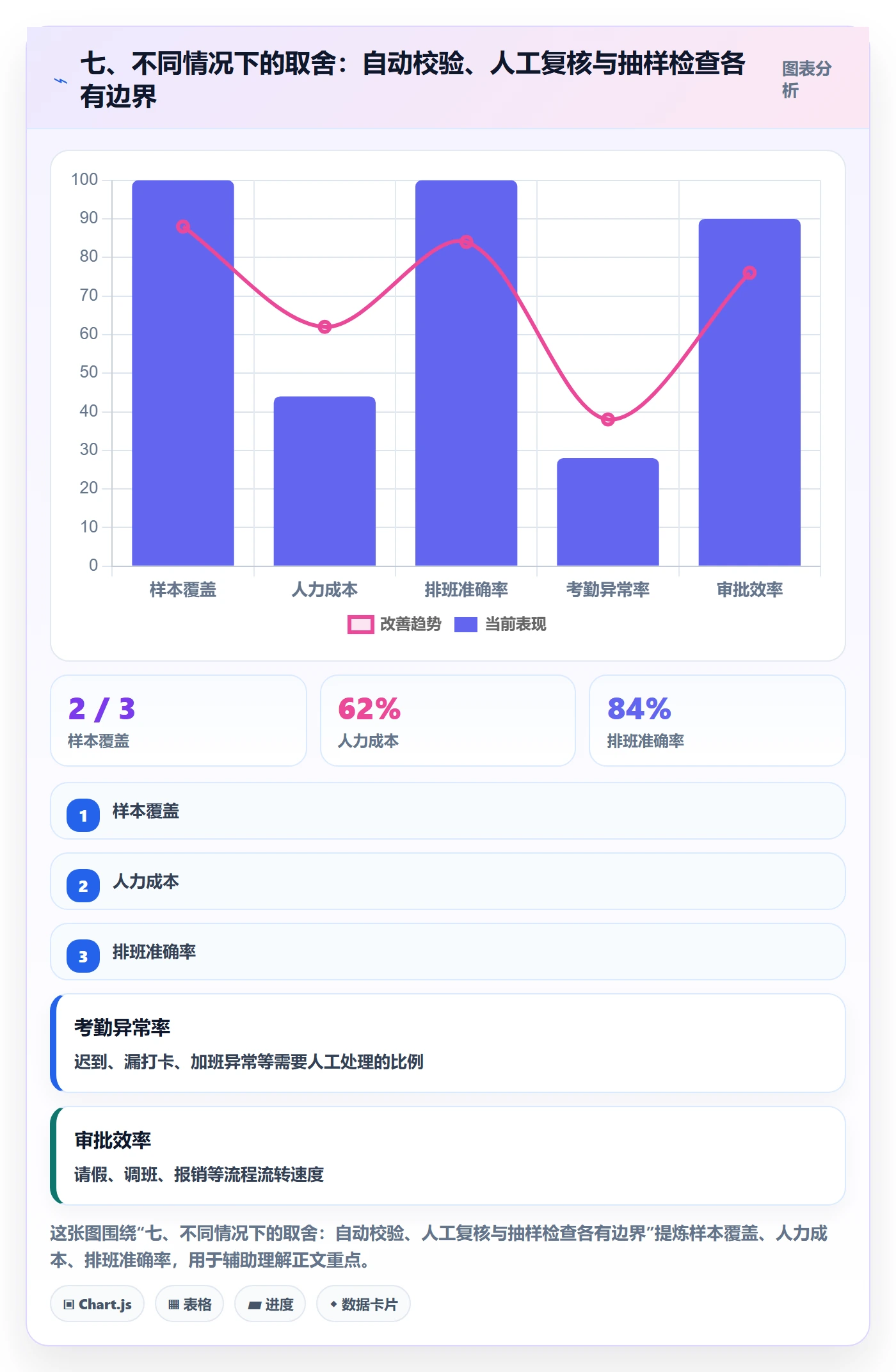 七、不同情况下的取舍：自动校验、人工复核与抽样检查各有边界