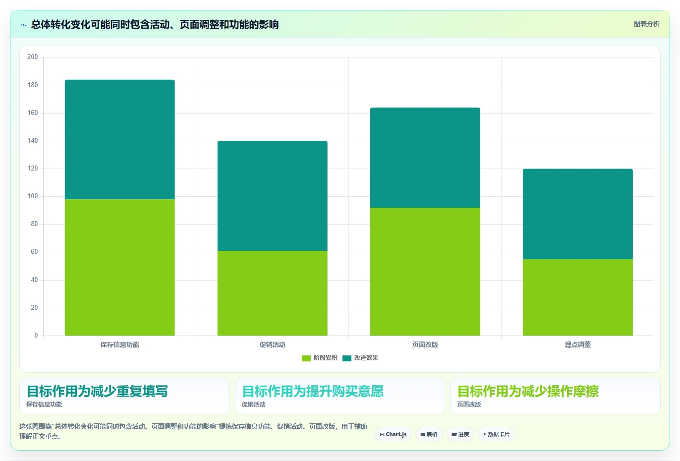运营数据实战复盘：从趋势分析验证核心功能效果