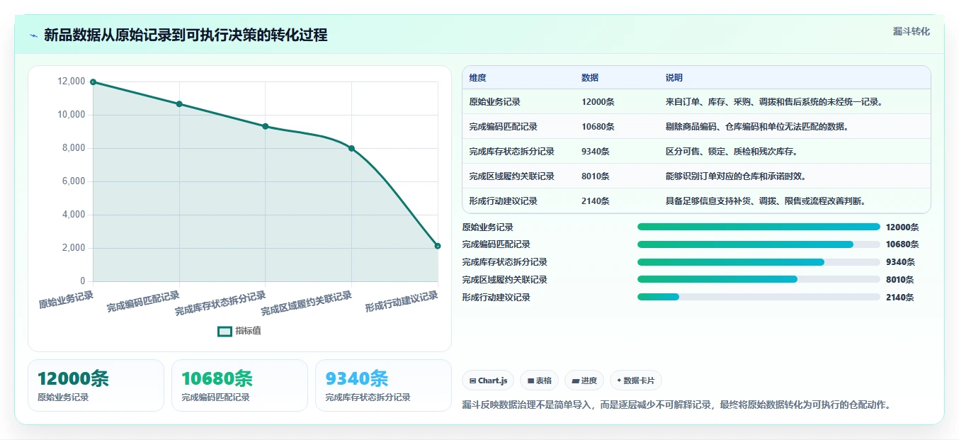 电商仓储管理：多仓企业年度规划：新品上架怎样持续改善改善多仓协同