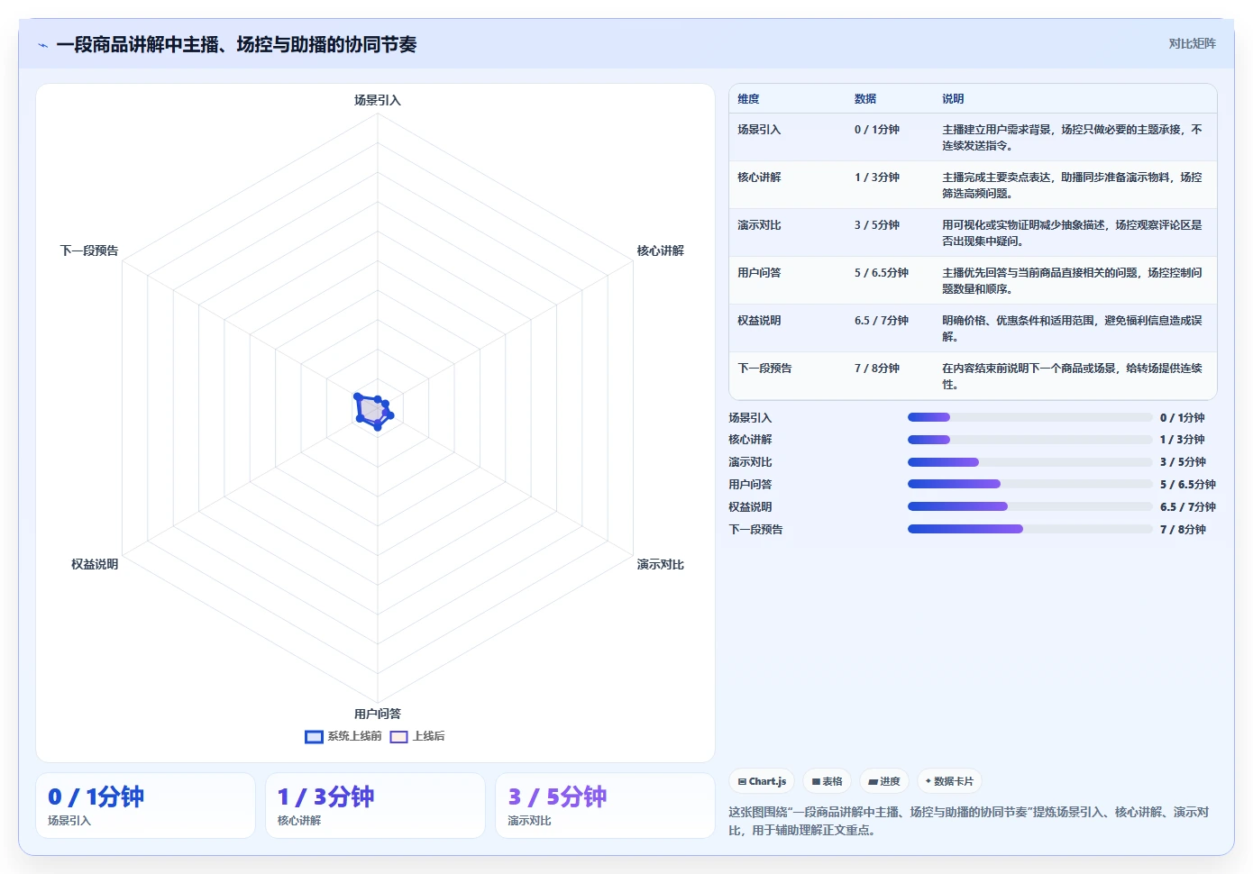 直播数据复盘：场控实施建议：围绕停留时长稳步提升改善互动节奏