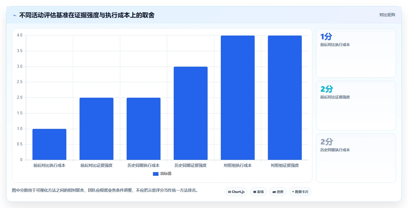 电商数据运营实施路径：活动评估如何完成效率提升