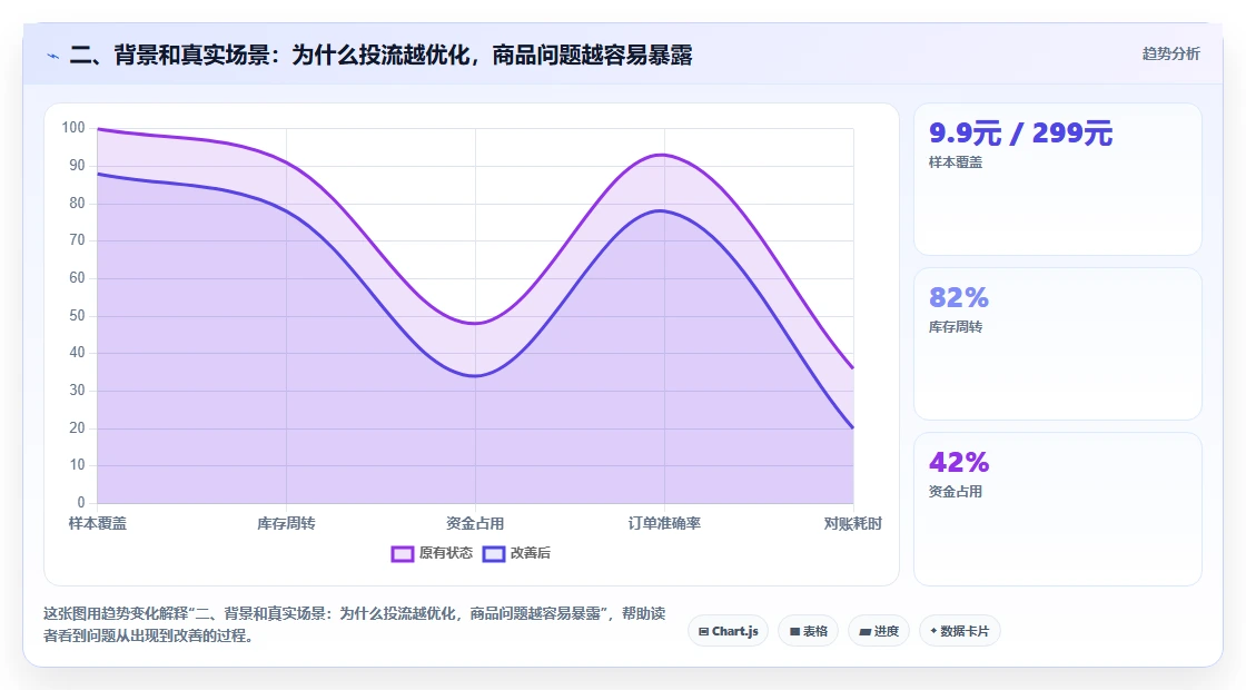 二、背景和真实场景：为什么投流越优化，商品问题越容易暴露