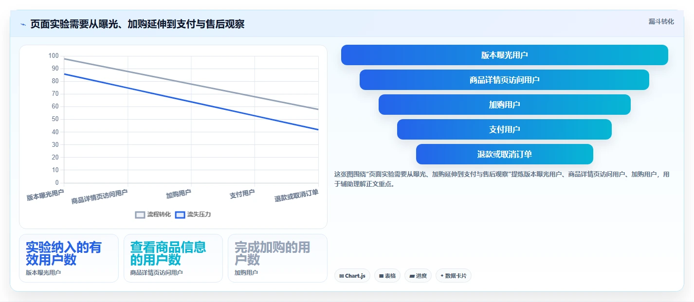 电商数据运营业务拆解：增长实验为什么影响旺季准备