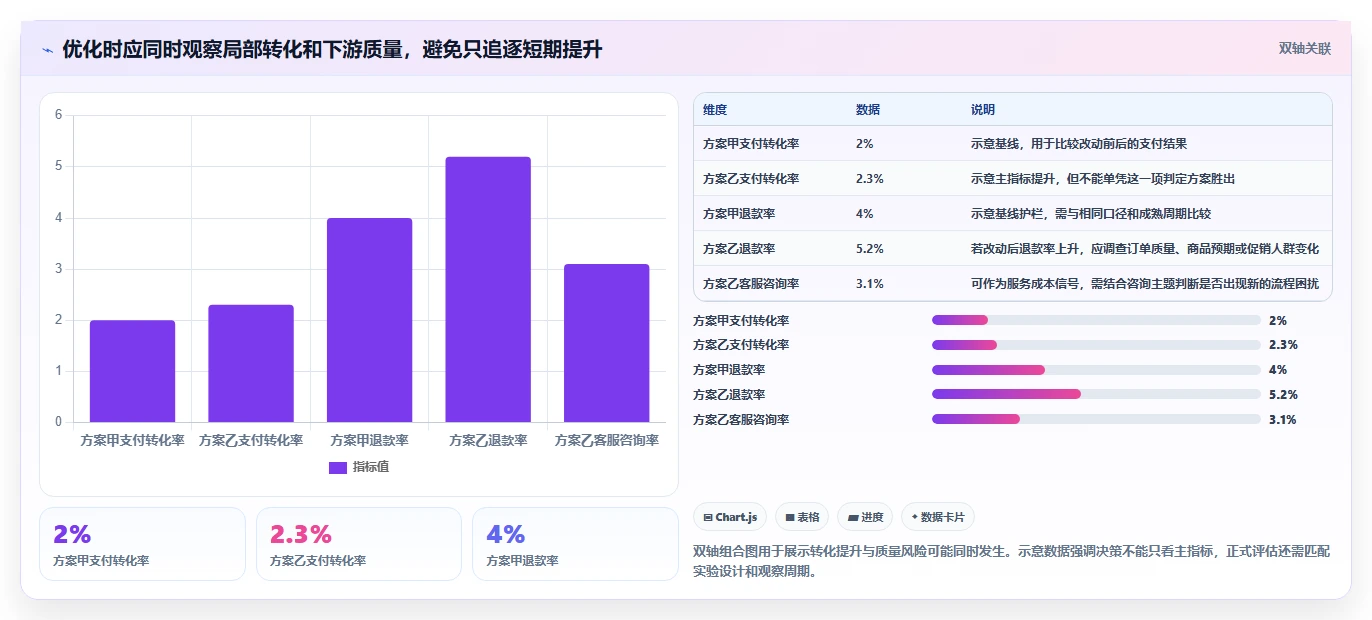 运营数据基础课：转化漏斗相关的进阶玩法一次讲透