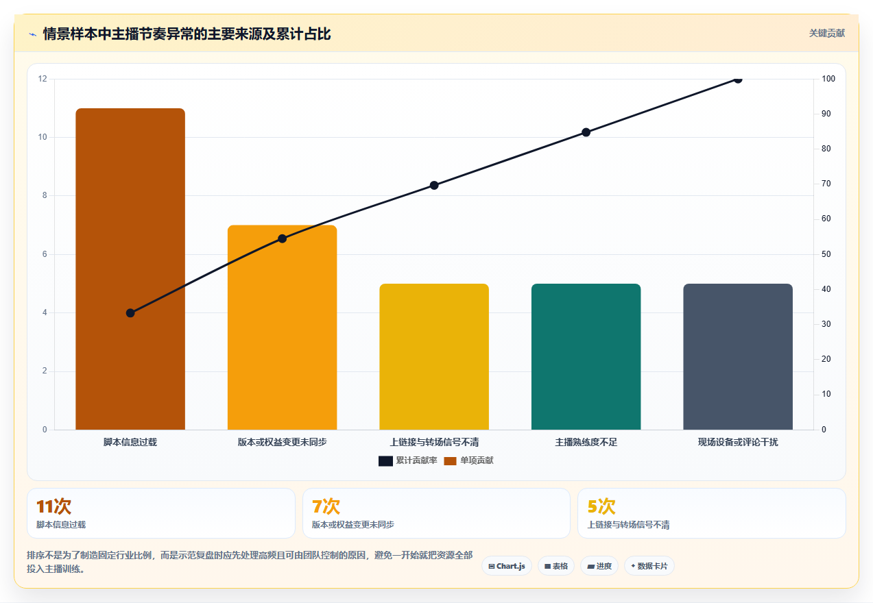 直播数据复盘:选品团队常见误区:脚本优化为什么总遇到主播节奏乱