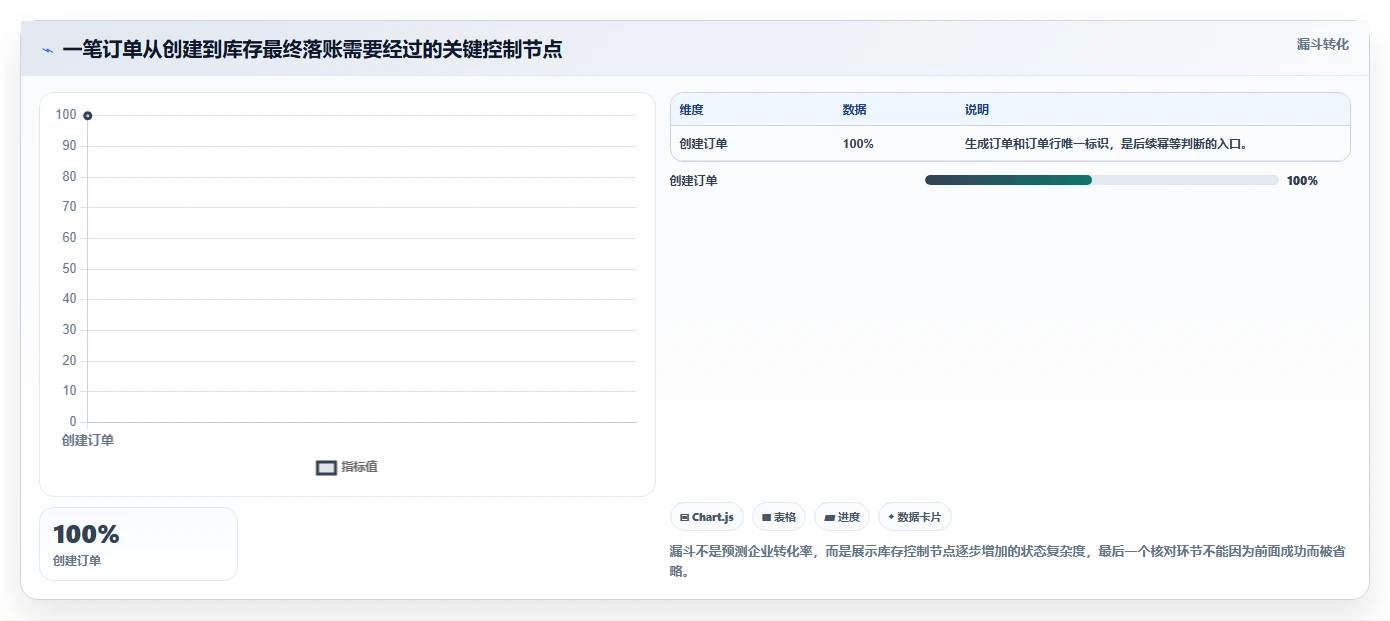 数据库存：电商企业老板版方案：并发扣减的目标、动作与检查点
