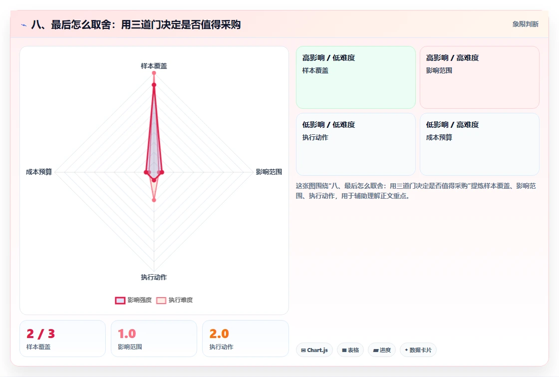 八、最后怎么取舍：用三道门决定是否值得采购