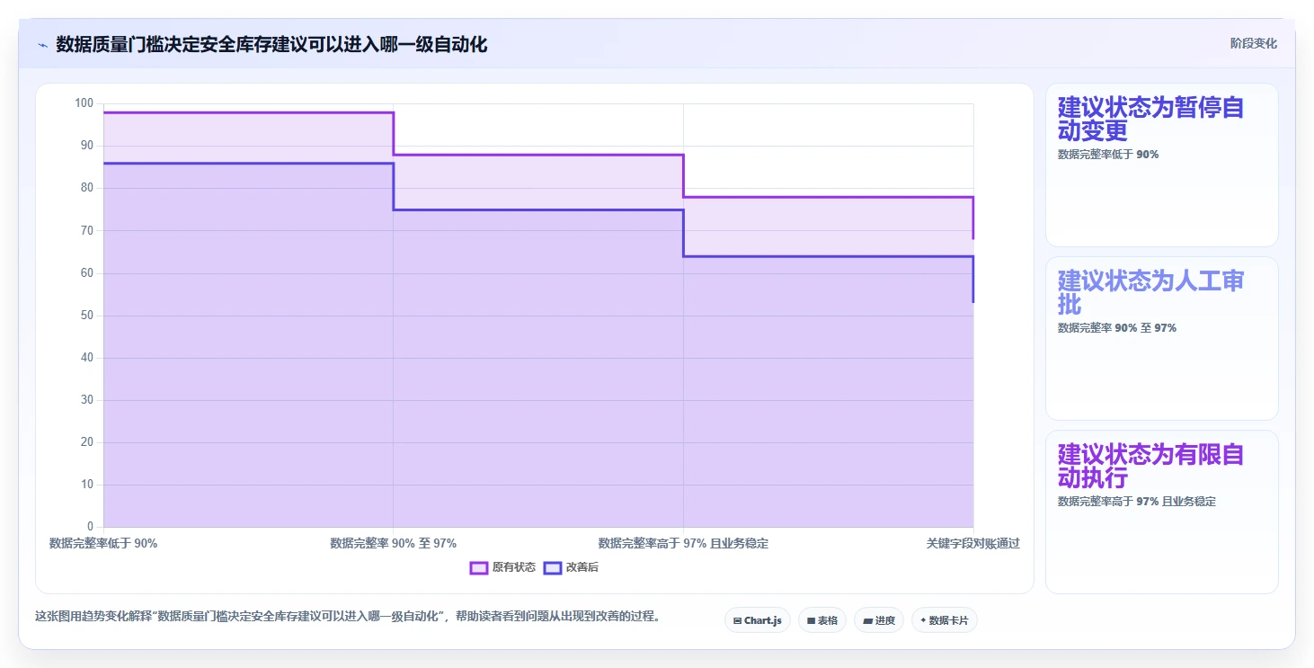 仓库安全库存管理进阶课：围绕动态调整完善自动化方案