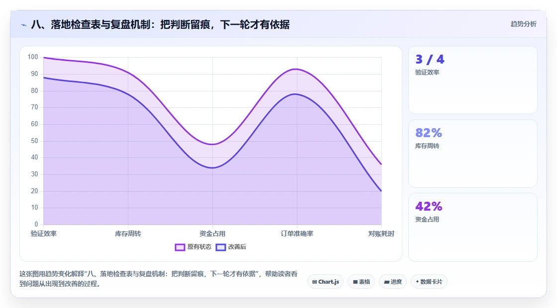 八、落地检查表与复盘机制:把判断留痕,下一轮才有依据