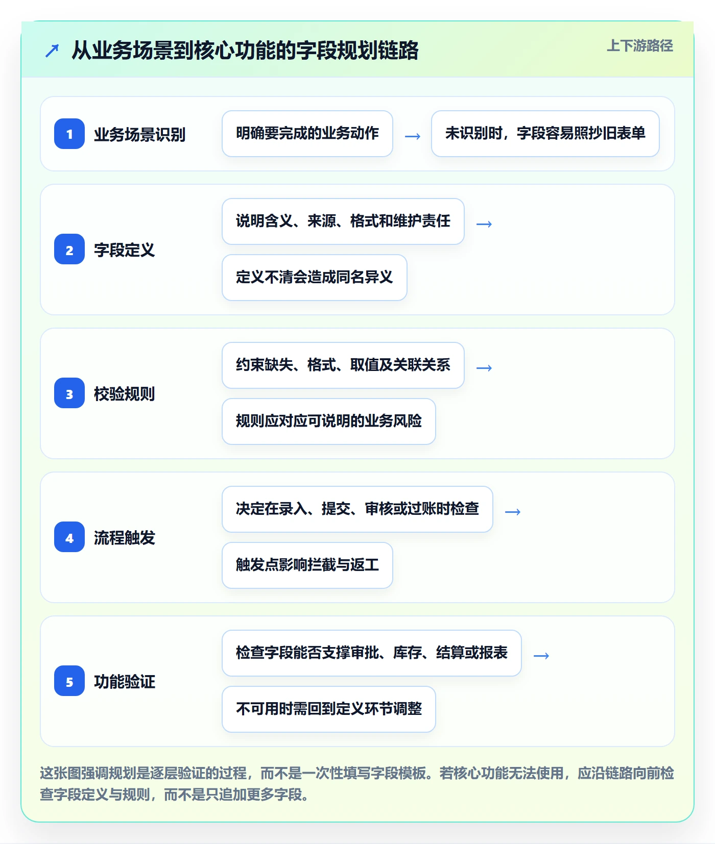 erp数据录入规划方法：字段校验与核心功能如何衔接