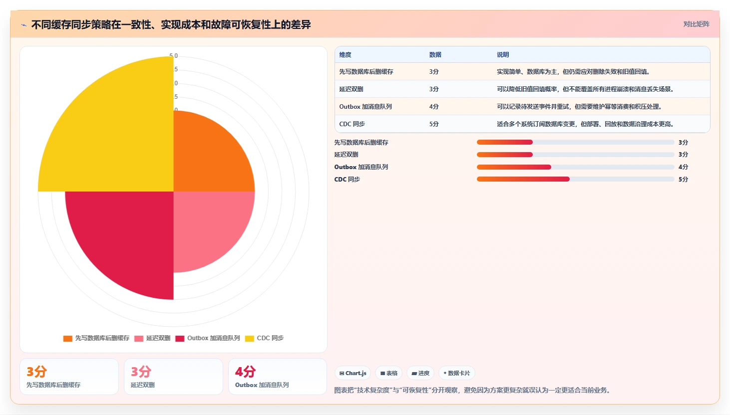 数据库存：运维团队怎么用：从事务一致性到改善缓存同步