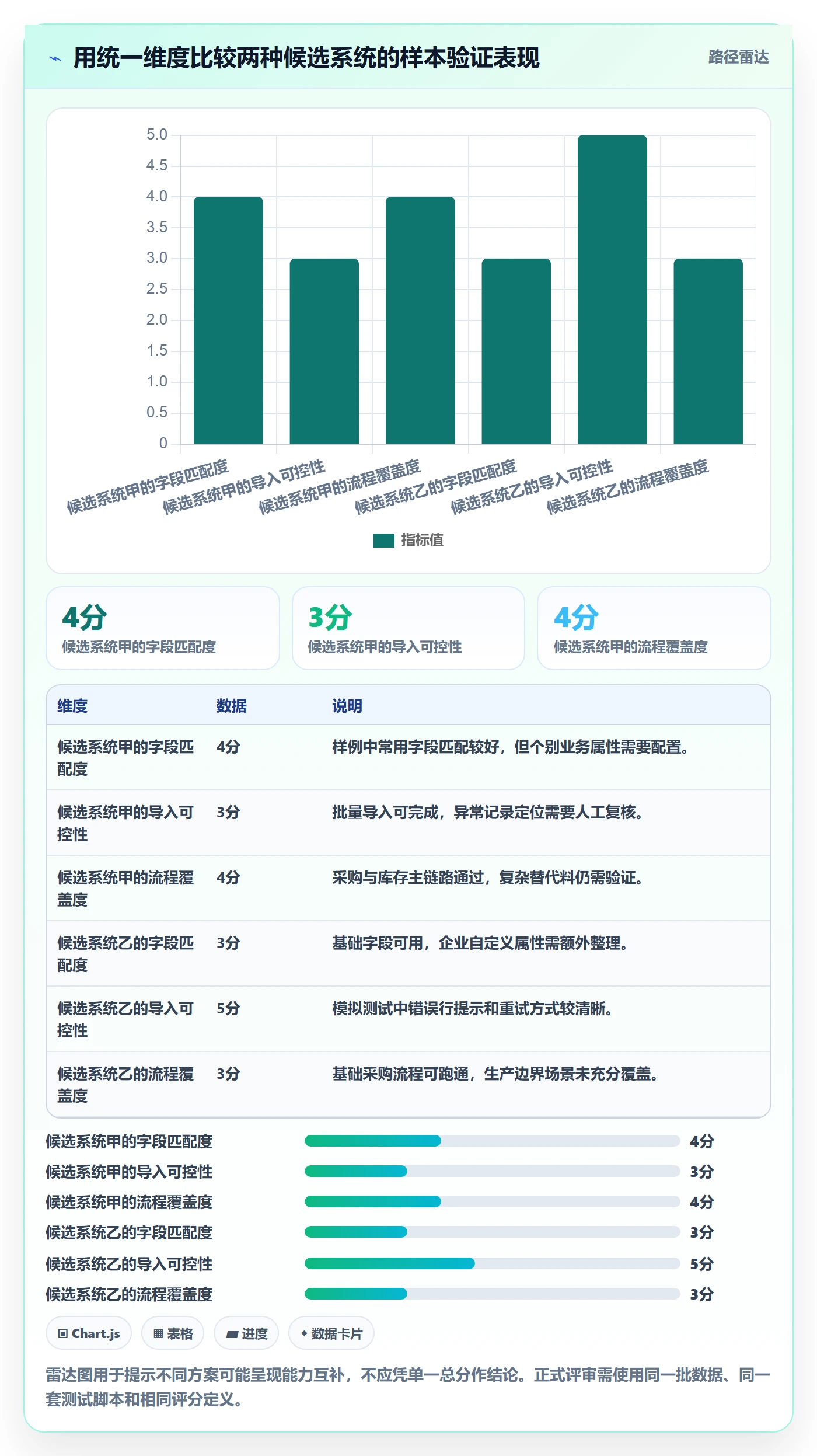 erp数据录入数据方法：用基础资料支撑选型方法判断