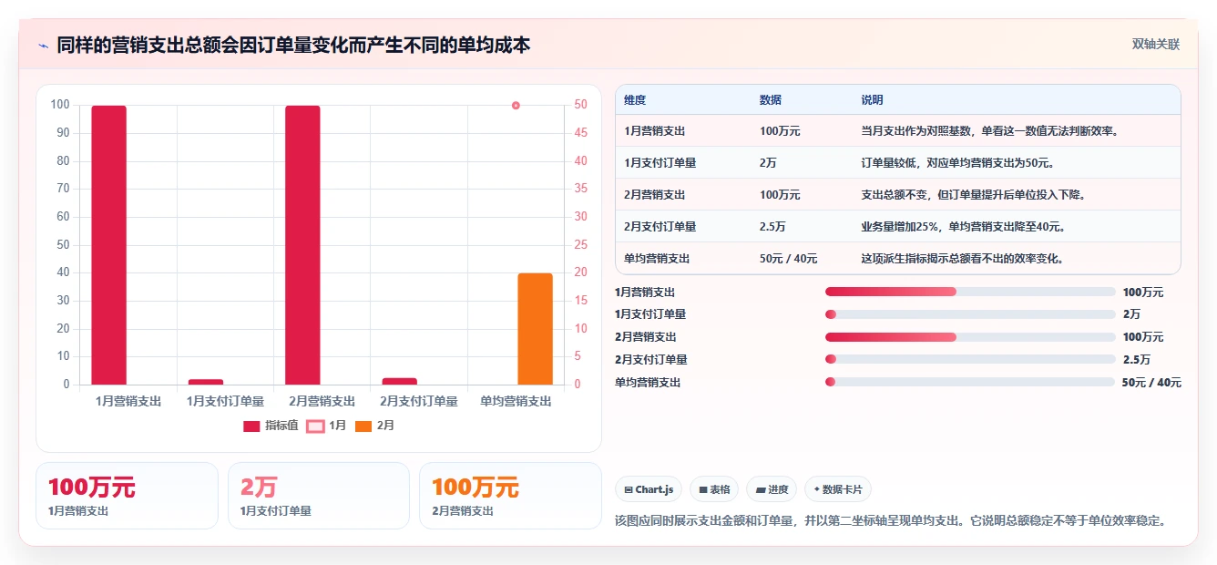 运营数据业务拆解：趋势分析为什么影响成本控制