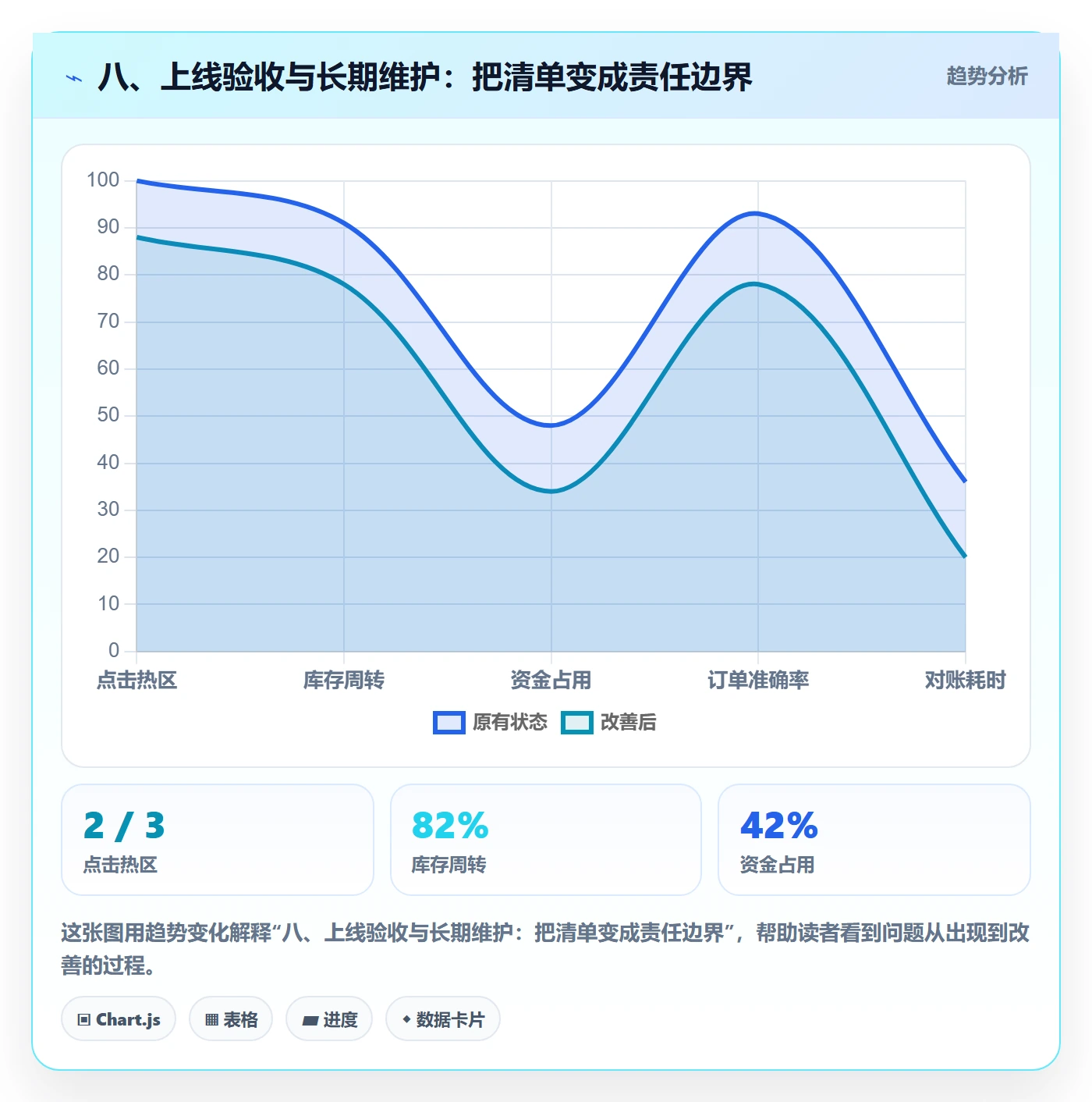 八、上线验收与长期维护：把清单变成责任边界