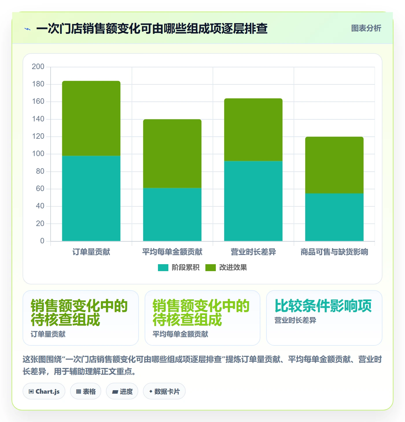 bi 平台问题诊断：指标建模如何用多店经营改进