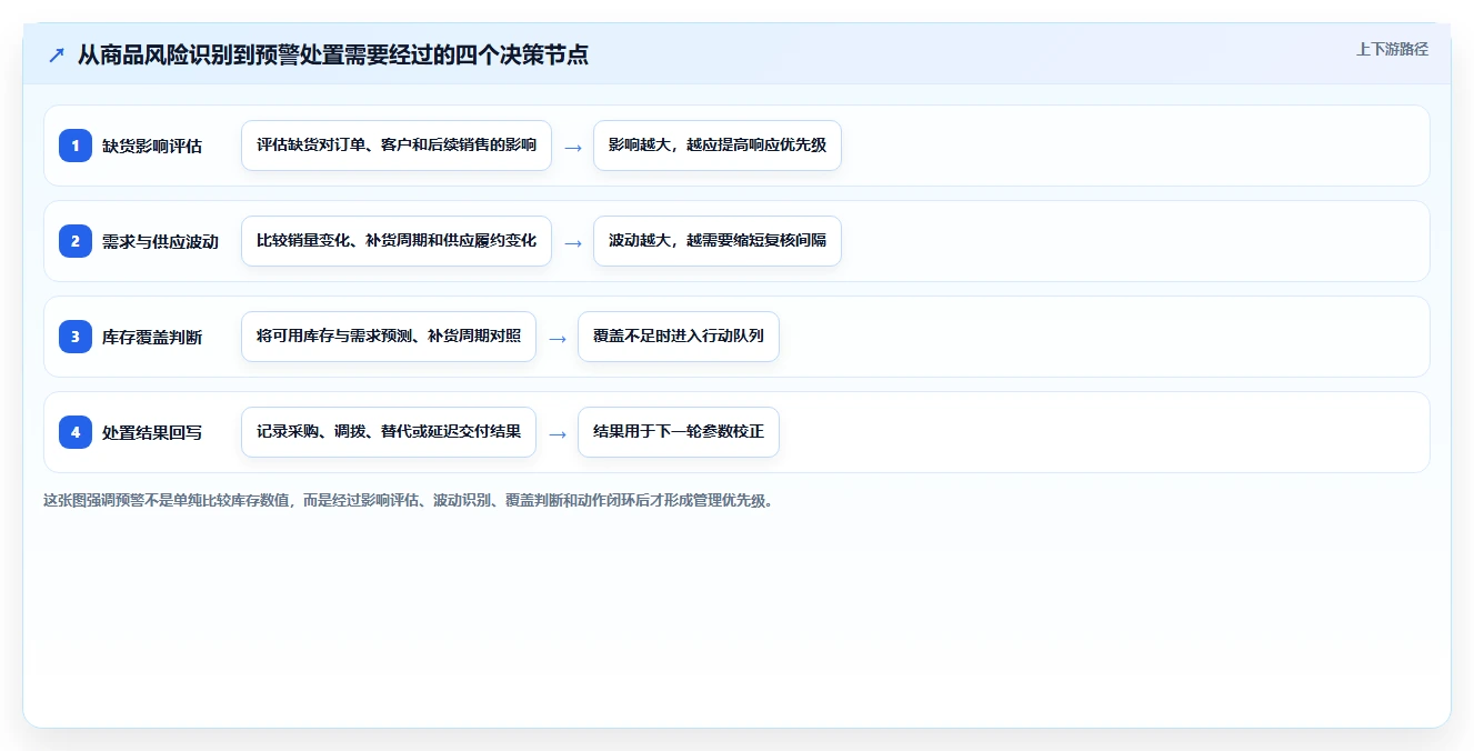 仓库安全库存管理旺季准备：分级预警从哪里开始