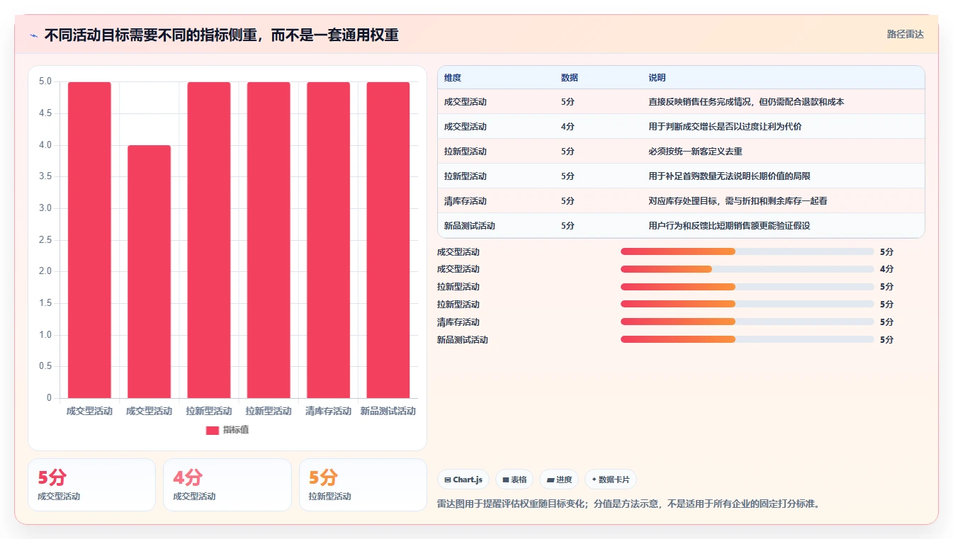 想做好电商数据运营，先掌握标准化管理中的活动评估
