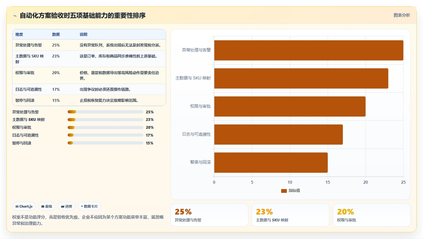 电商管理避坑指南：多平台经营环节的自动化方案要注意什么