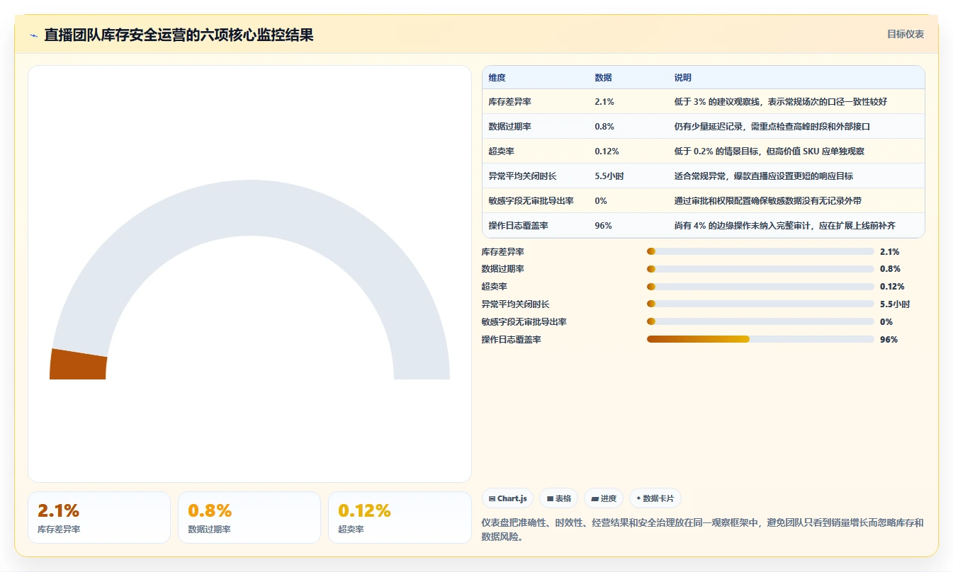 电商辅助软件：直播团队实操指南：围绕库存同步解决“信息安全担忧