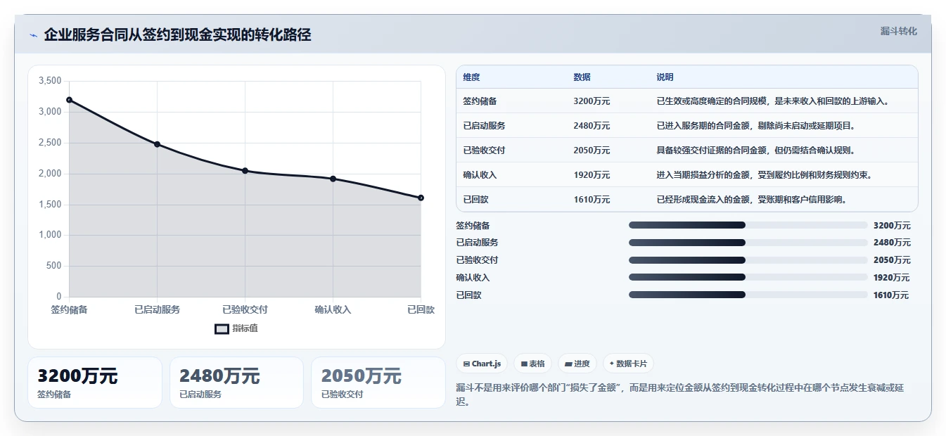 营业额分析：财务人员最佳实践：预算制定怎样稳步实现统一指标口径