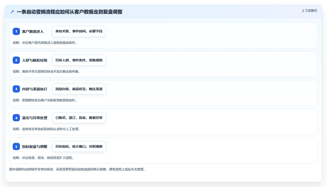 电商crm系统怎么用？自动营销场景下的日常管理拆解
