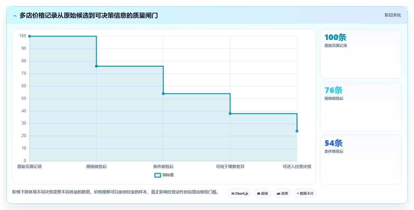 拼多多数据分析工具免费怎么用？价格分析场景下的多店经营拆解