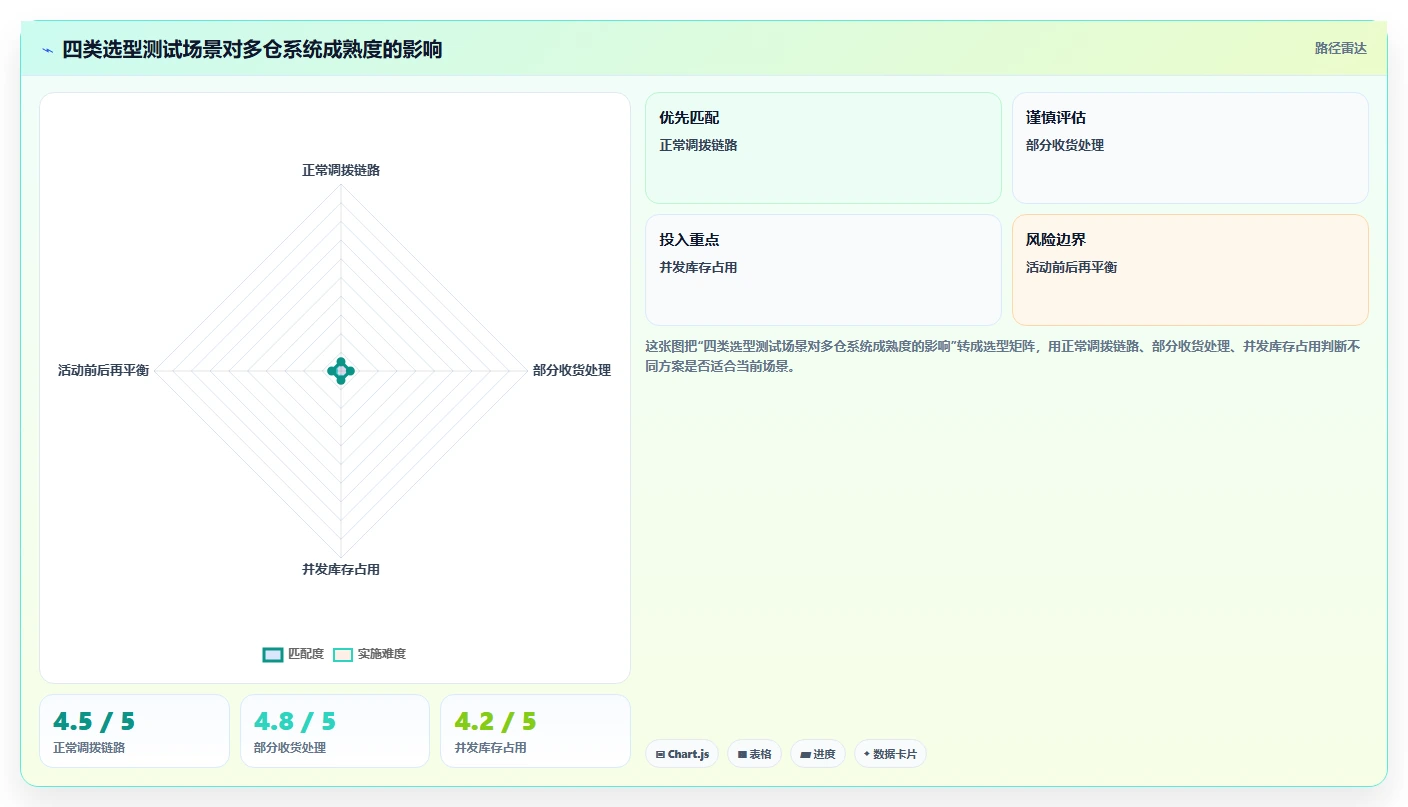 电商仓储管理：仓库主管选型思路：日常收发应重点评估多仓调拨