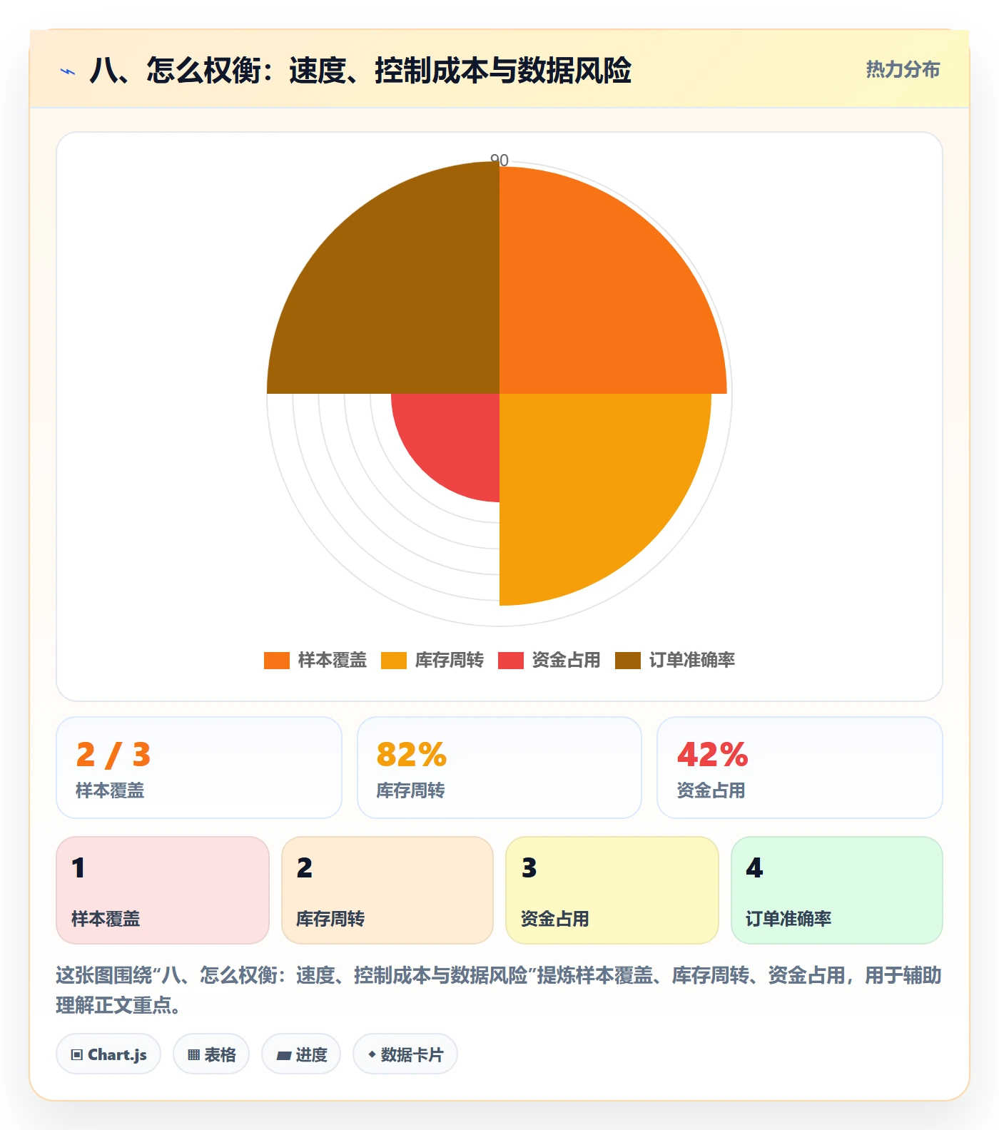 八、怎么权衡：速度、控制成本与数据风险