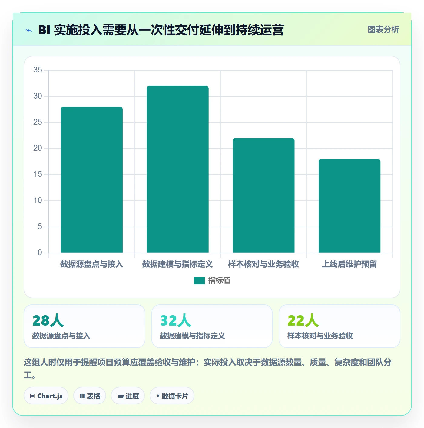 bi 平台实施路径：数据接入如何完成指标体系