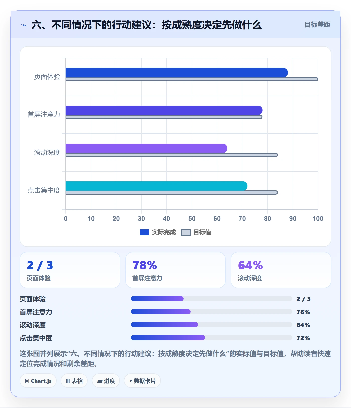 六、不同情况下的行动建议：按成熟度决定先做什么