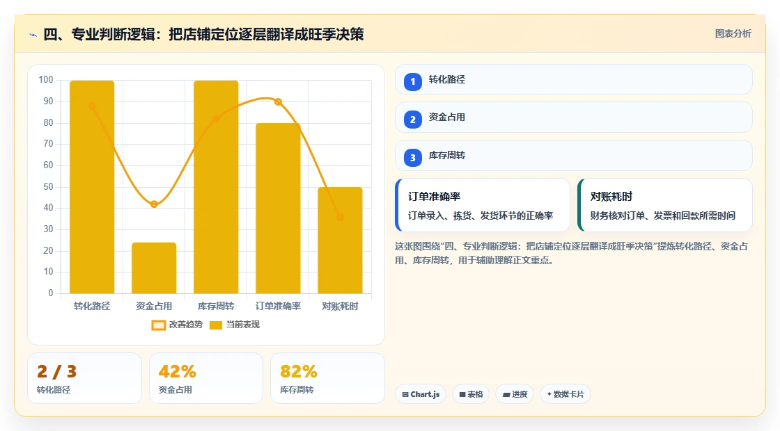 四、专业判断逻辑：把店铺定位逐层翻译成旺季决策