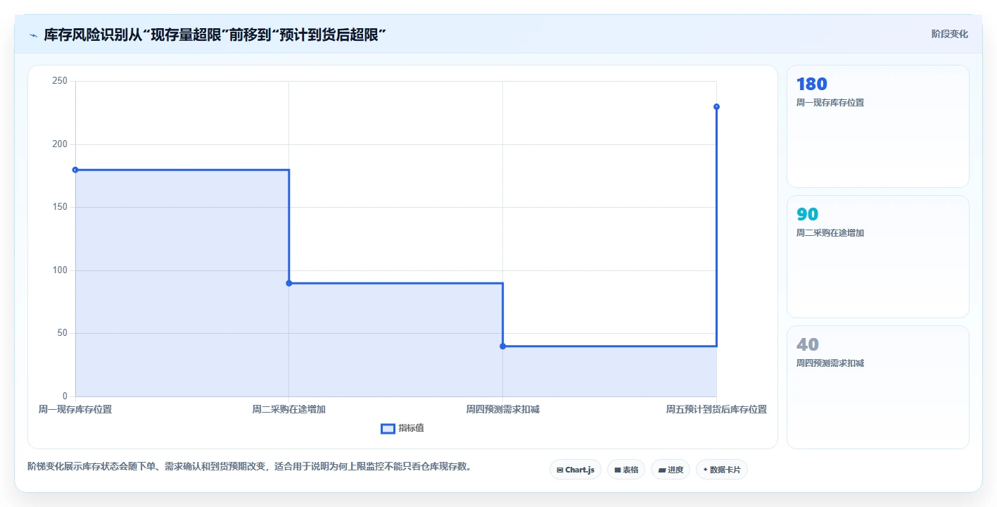 仓库安全库存管理进阶课：围绕库存上限完善指标体系