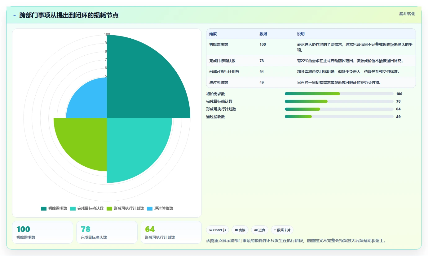 运营管理平台进阶课：围绕跨部门协作完善新手避坑