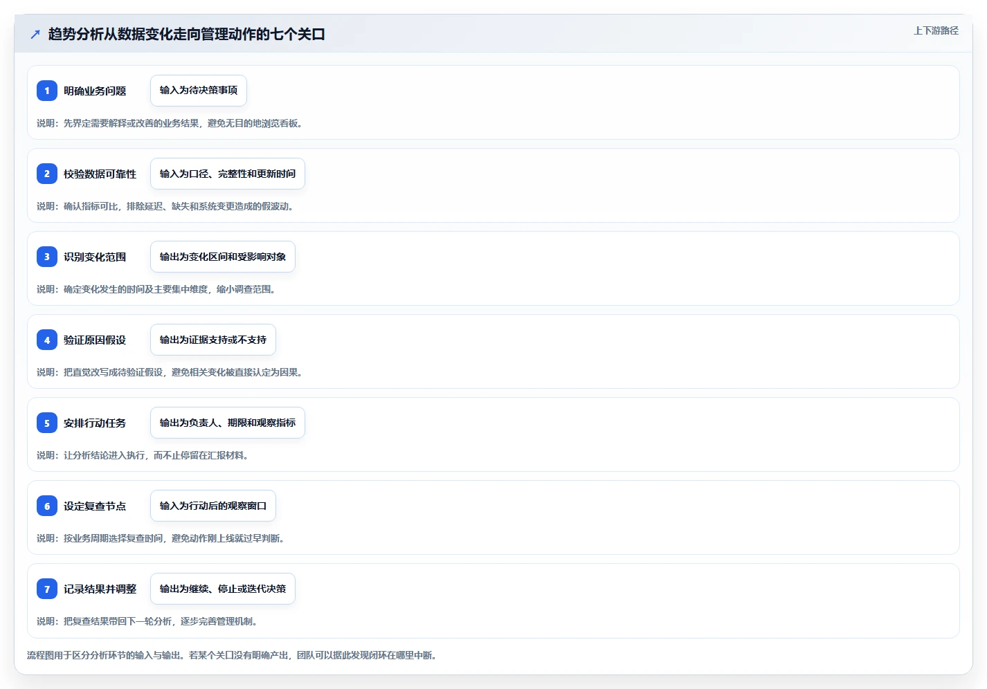 运营数据实施路径：趋势分析如何完成日常管理
