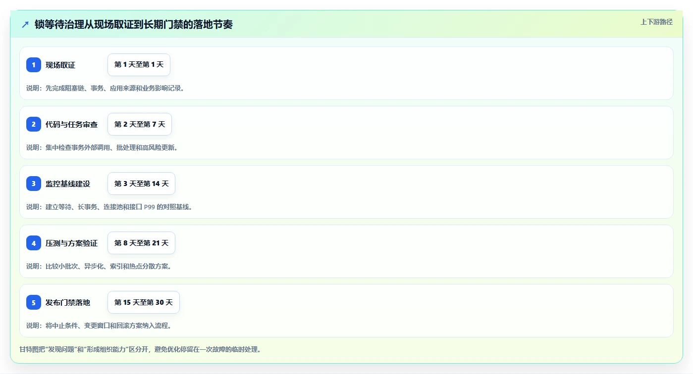 数据库存：技术负责人自查表：性能优化最容易出现的锁等待严重